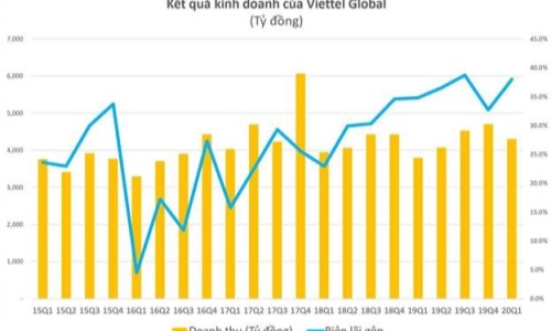 Lợi nhuận quý I của Viettel Global tăng 600% nhờ thị trường Đông Nam Á